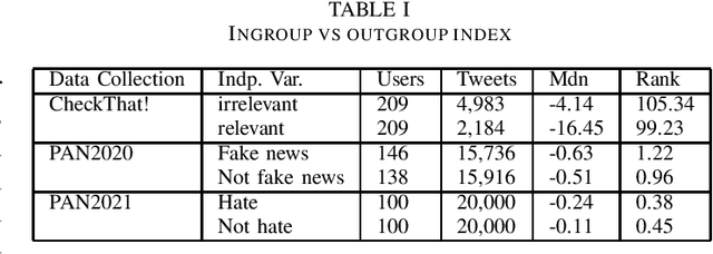Figure 1 for Fake News and Hate Speech: Language in Common