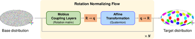 Figure 1 for Delving into Discrete Normalizing Flows on SO(3) Manifold for Probabilistic Rotation Modeling