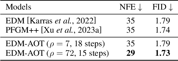 Figure 4 for Improving Diffusion-Based Generative Models via Approximated Optimal Transport