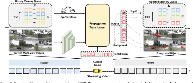 Figure 4 for Exploring Object-Centric Temporal Modeling for Efficient Multi-View 3D Object Detection