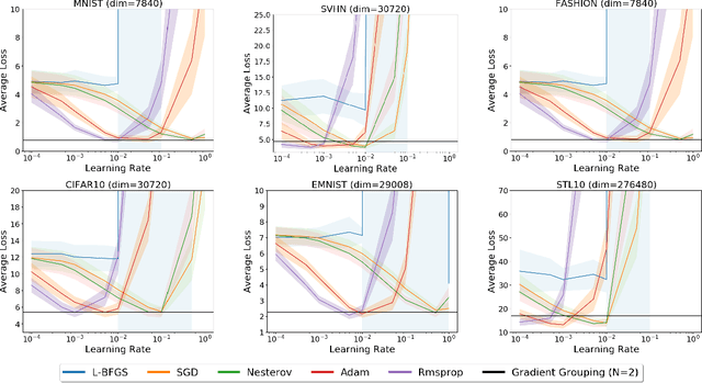 Figure 2 for Optimization using Parallel Gradient Evaluations on Multiple Parameters