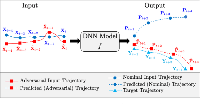 Figure 3 for Targeted Adversarial Attacks against Neural Network Trajectory Predictors