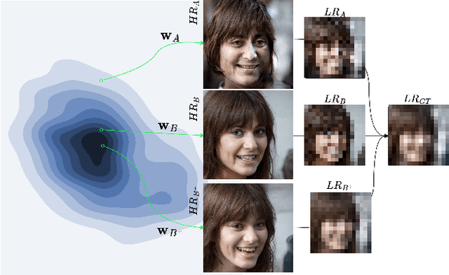 Figure 1 for Super-Resolution through StyleGAN Regularized Latent Search: A Realism-Fidelity Trade-off