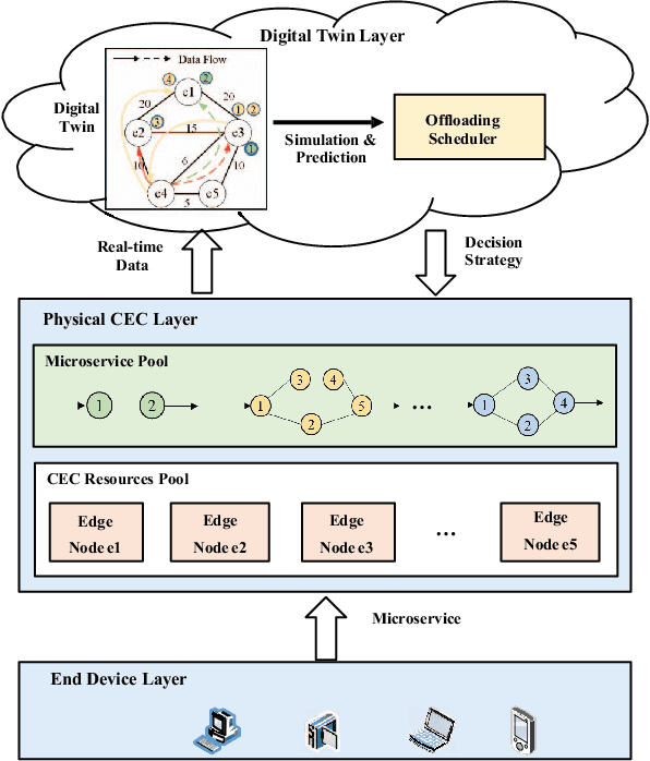 Figure 1 for Digital Twin-assisted Reinforcement Learning for Resource-aware Microservice Offloading in Edge Computing