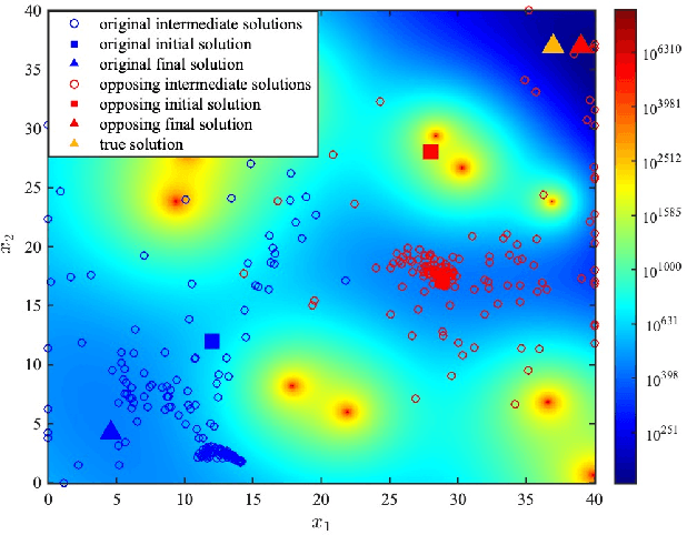 Figure 2 for Accurate RSS-Based Localization Using an Opposition-Based Learning Simulated Annealing Algorithm