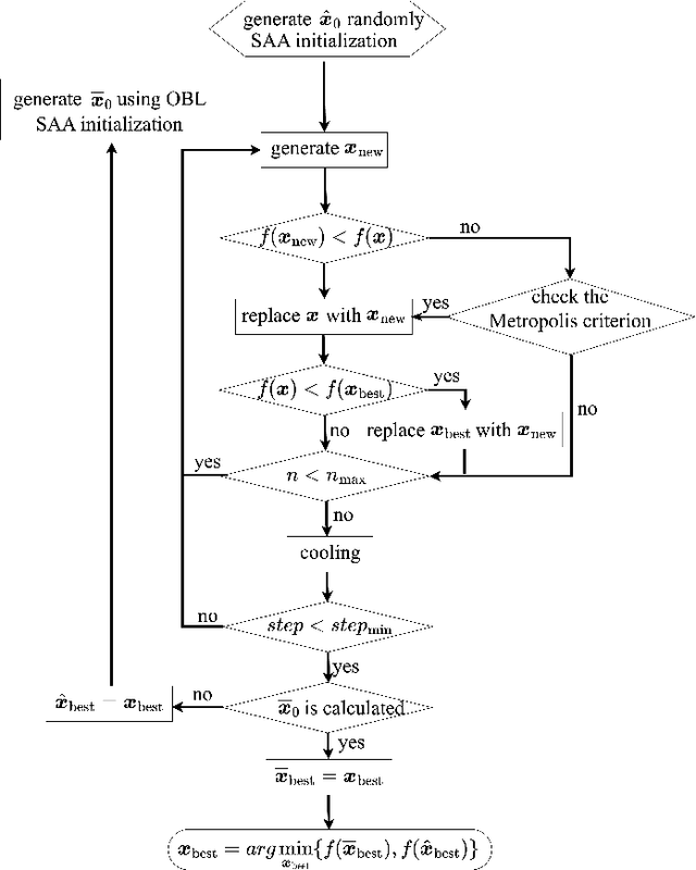 Figure 3 for Accurate RSS-Based Localization Using an Opposition-Based Learning Simulated Annealing Algorithm