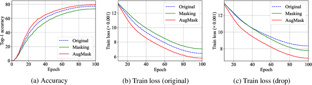 Figure 4 for Augmenting Sub-model to Improve Main Model