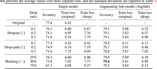 Figure 2 for Augmenting Sub-model to Improve Main Model