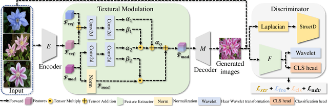Figure 2 for Improving Few-shot Image Generation by Structural Discrimination and Textural Modulation