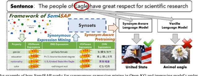 Figure 1 for Sem4SAP: Synonymous Expression Mining From Open Knowledge Graph For Language Model Synonym-Aware Pretraining