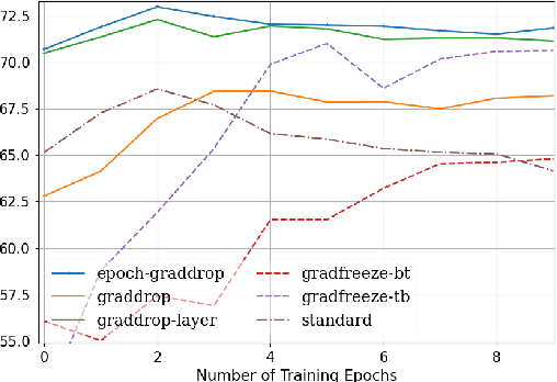 Figure 4 for Gradient Sparsification For Masked Fine-Tuning of Transformers