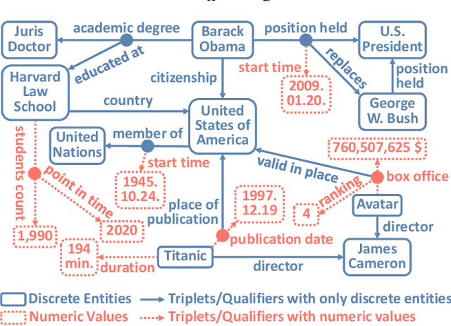 Figure 1 for Representation Learning on Hyper-Relational and Numeric Knowledge Graphs with Transformers