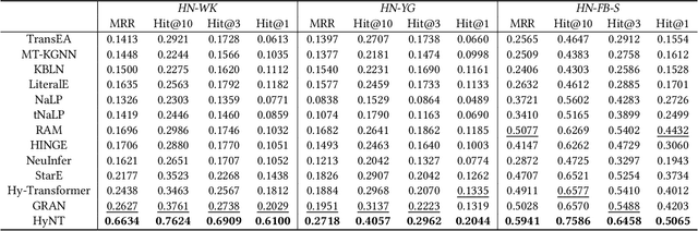 Figure 4 for Representation Learning on Hyper-Relational and Numeric Knowledge Graphs with Transformers