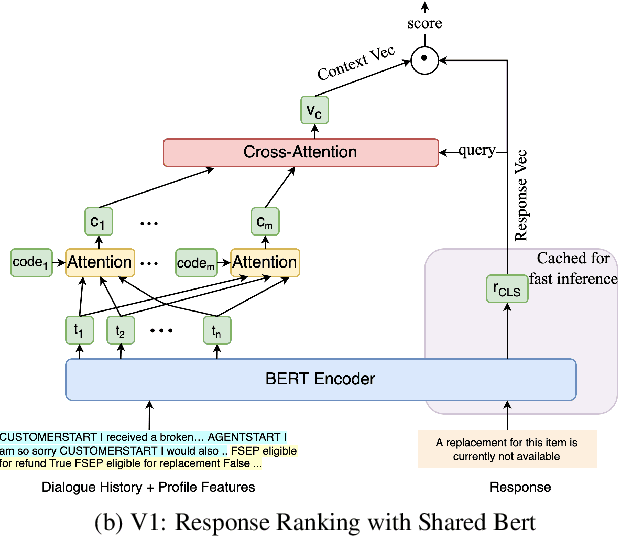 Figure 1 for Deploying a Retrieval based Response Model for Task Oriented Dialogues