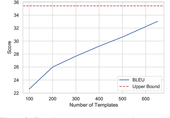 Figure 3 for Deploying a Retrieval based Response Model for Task Oriented Dialogues