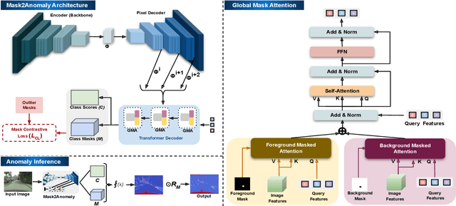 Figure 2 for Unmasking Anomalies in Road-Scene Segmentation