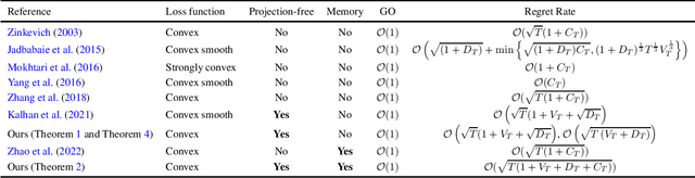 Figure 1 for Efficient Online Learning with Memory via Frank-Wolfe Optimization: Algorithms with Bounded Dynamic Regret and Applications to Control