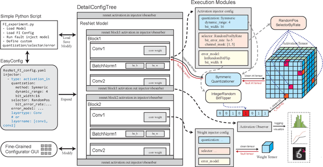 Figure 1 for MRFI: An Open Source Multi-Resolution Fault Injection Framework for Neural Network Processing