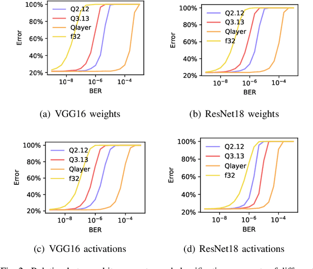 Figure 4 for MRFI: An Open Source Multi-Resolution Fault Injection Framework for Neural Network Processing