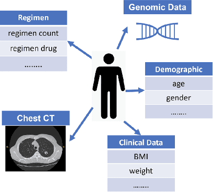 Figure 2 for MaxCorrMGNN: A Multi-Graph Neural Network Framework for Generalized Multimodal Fusion of Medical Data for Outcome Prediction