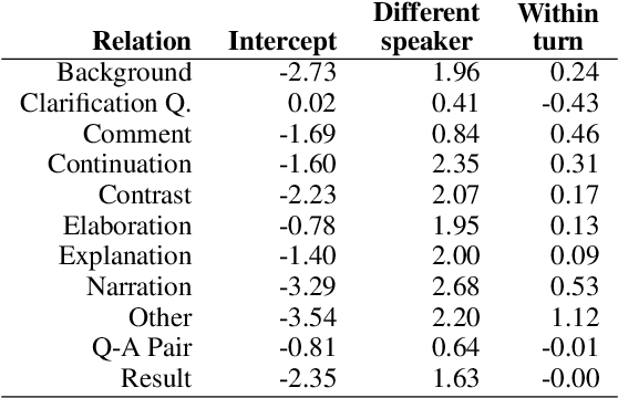 Figure 4 for The distribution of discourse relations within and across turns in spontaneous conversation