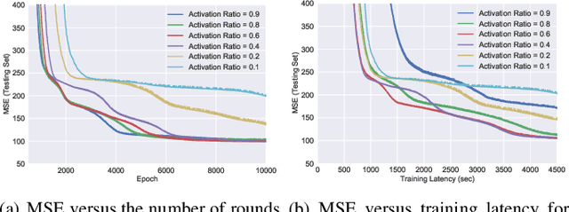 Figure 2 for Low-Latency Cooperative Spectrum Sensing via Truncated Vertical Federated Learning
