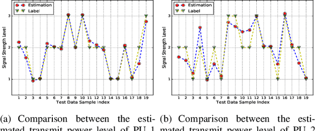 Figure 4 for Low-Latency Cooperative Spectrum Sensing via Truncated Vertical Federated Learning