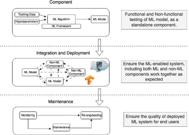 Figure 2 for Test & Evaluation Best Practices for Machine Learning-Enabled Systems