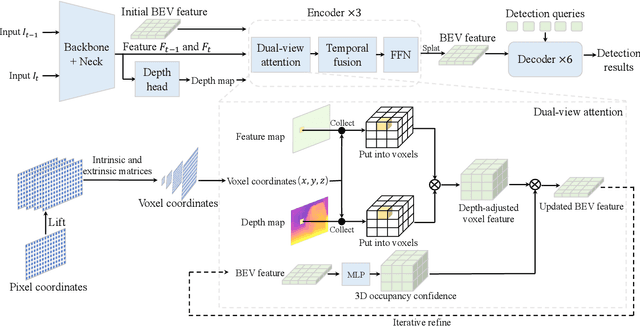 Figure 3 for VoxelFormer: Bird's-Eye-View Feature Generation based on Dual-view Attention for Multi-view 3D Object Detection