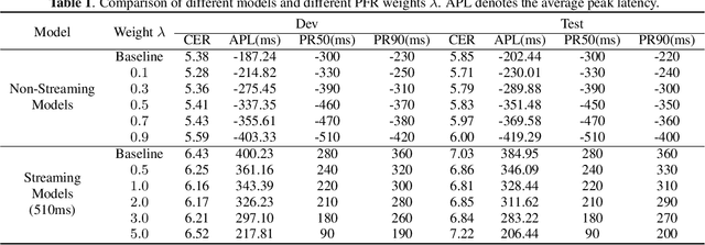 Figure 2 for Peak-First CTC: Reducing the Peak Latency of CTC Models by Applying Peak-First Regularization