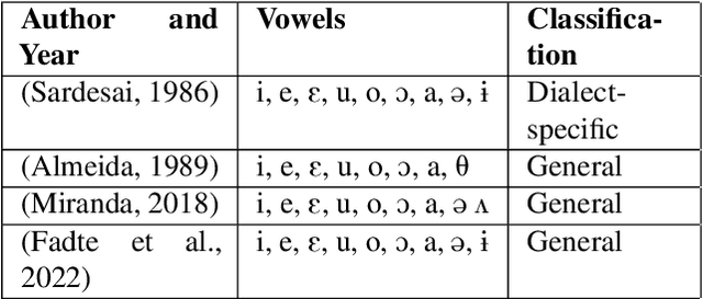Figure 1 for Empirical Analysis of Oral and Nasal Vowels of Konkani