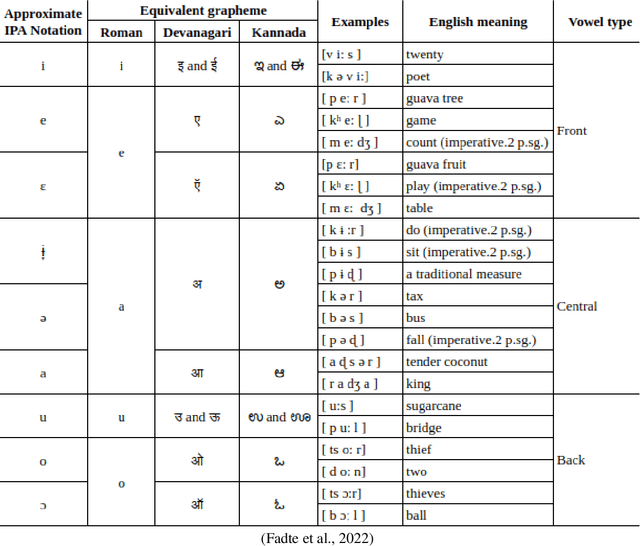 Figure 3 for Empirical Analysis of Oral and Nasal Vowels of Konkani