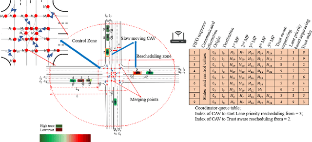Figure 1 for Trust-Aware Resilient Control and Coordination of Connected and Automated Vehicles