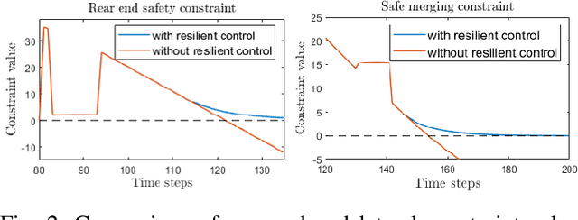 Figure 2 for Trust-Aware Resilient Control and Coordination of Connected and Automated Vehicles