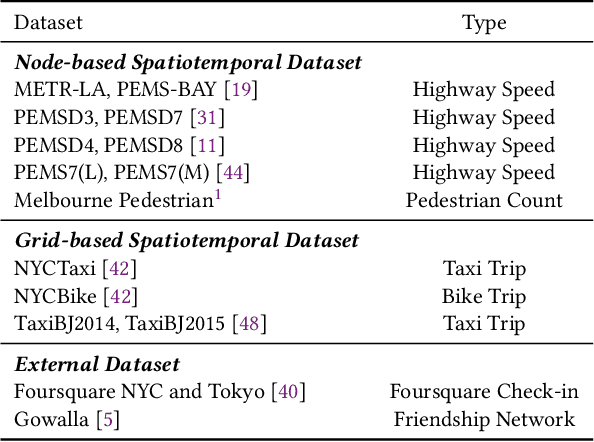 Figure 1 for UCTB: An Urban Computing Tool Box for Spatiotemporal Crowd Flow Prediction