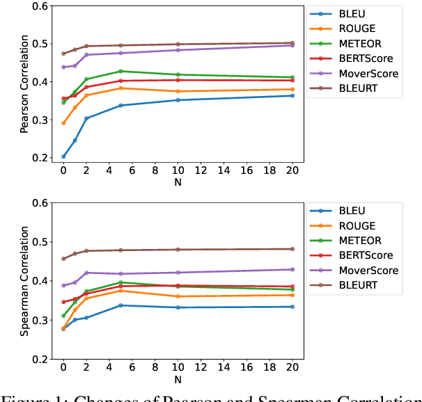 Figure 2 for Evaluation of Question Generation Needs More References