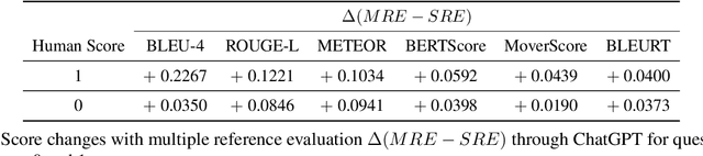 Figure 4 for Evaluation of Question Generation Needs More References