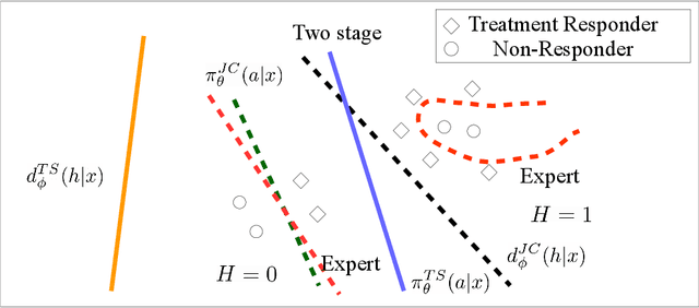 Figure 3 for Learning Complementary Policies for Human-AI Teams