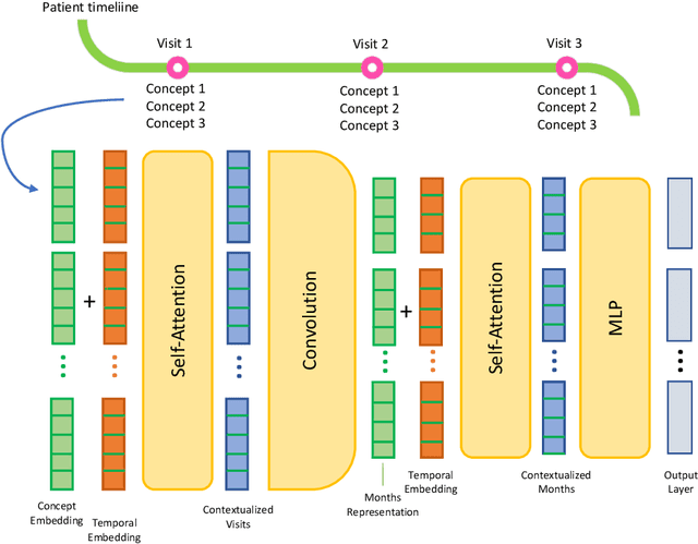 Figure 1 for Transformer-based Time-to-Event Prediction for Chronic Kidney Disease Deterioration