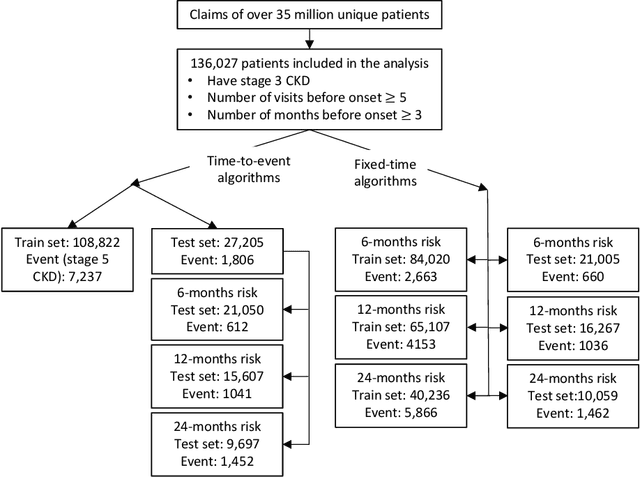Figure 3 for Transformer-based Time-to-Event Prediction for Chronic Kidney Disease Deterioration