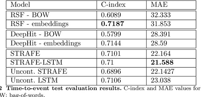 Figure 4 for Transformer-based Time-to-Event Prediction for Chronic Kidney Disease Deterioration