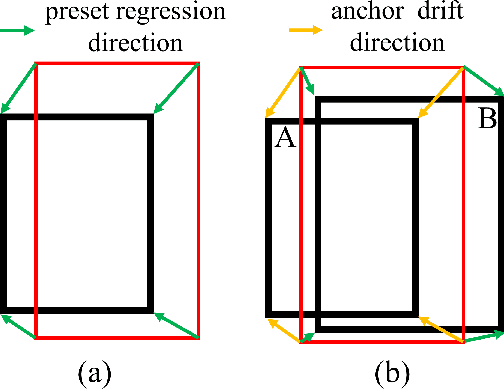 Figure 4 for TSAA: A Two-Stage Anchor Assignment Method towards Anchor Drift in Crowded Object Detection
