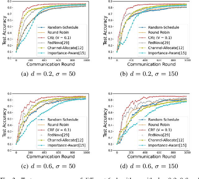 Figure 3 for Analysis and Optimization of Wireless Federated Learning with Data Heterogeneity