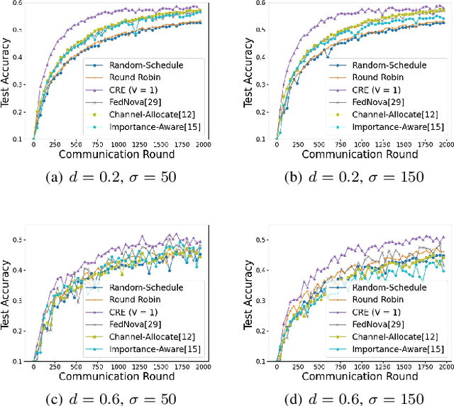 Figure 4 for Analysis and Optimization of Wireless Federated Learning with Data Heterogeneity