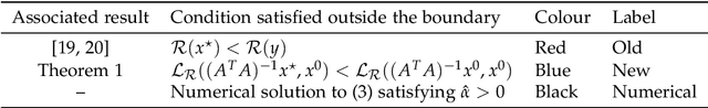 Figure 3 for On Optimal Regularization Parameters via Bilevel Learning