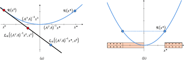 Figure 2 for On Optimal Regularization Parameters via Bilevel Learning