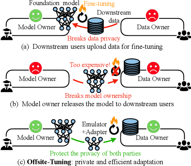 Figure 1 for Offsite-Tuning: Transfer Learning without Full Model