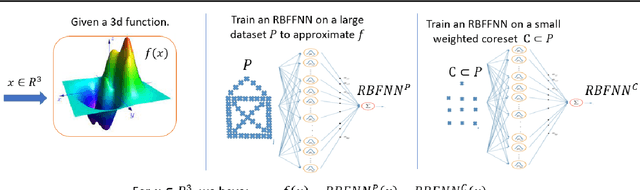 Figure 1 for Provable Data Subset Selection For Efficient Neural Network Training
