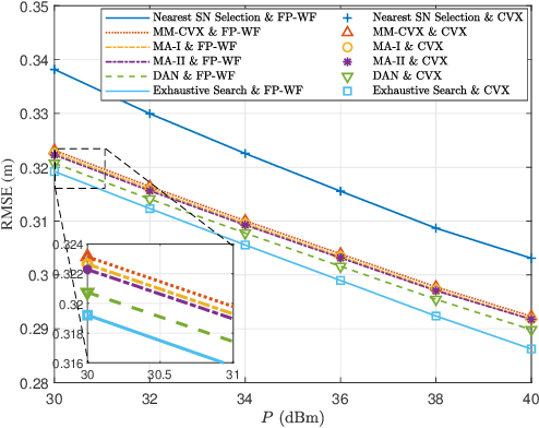 Figure 4 for Model-Driven Sensing-Node Selection and Power Allocation for Tracking Maneuvering Targets in Perceptive Mobile Networks