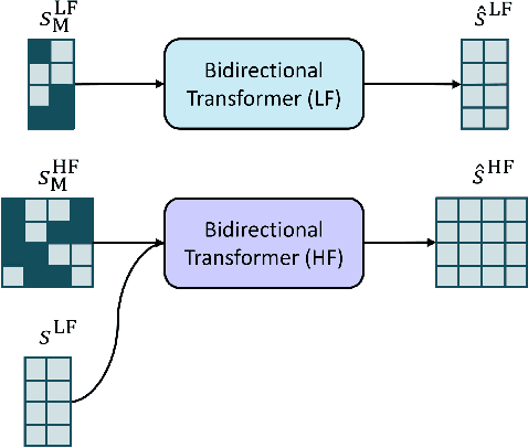 Figure 3 for Vector Quantized Time Series Generation with a Bidirectional Prior Model